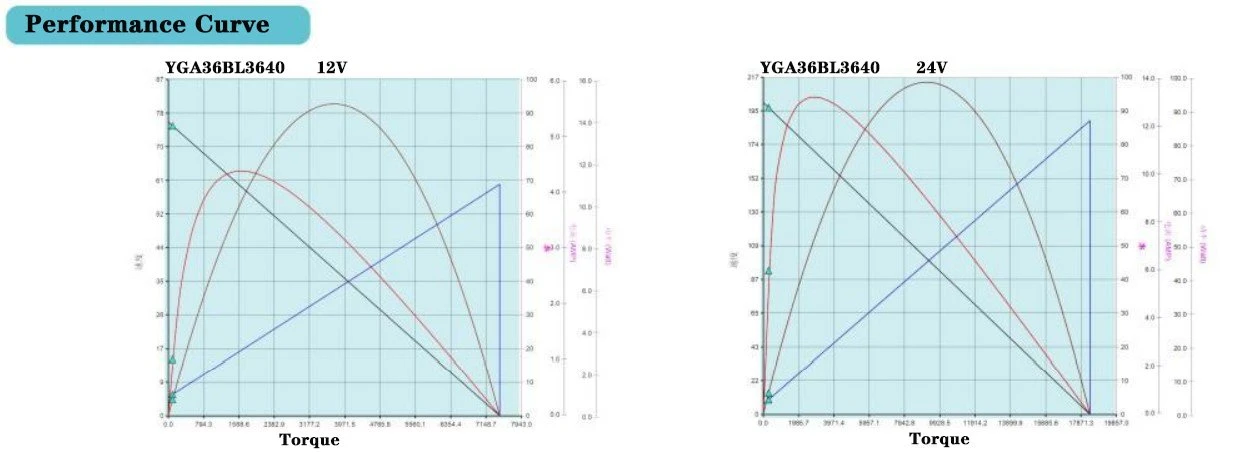 reduce motor performance curve