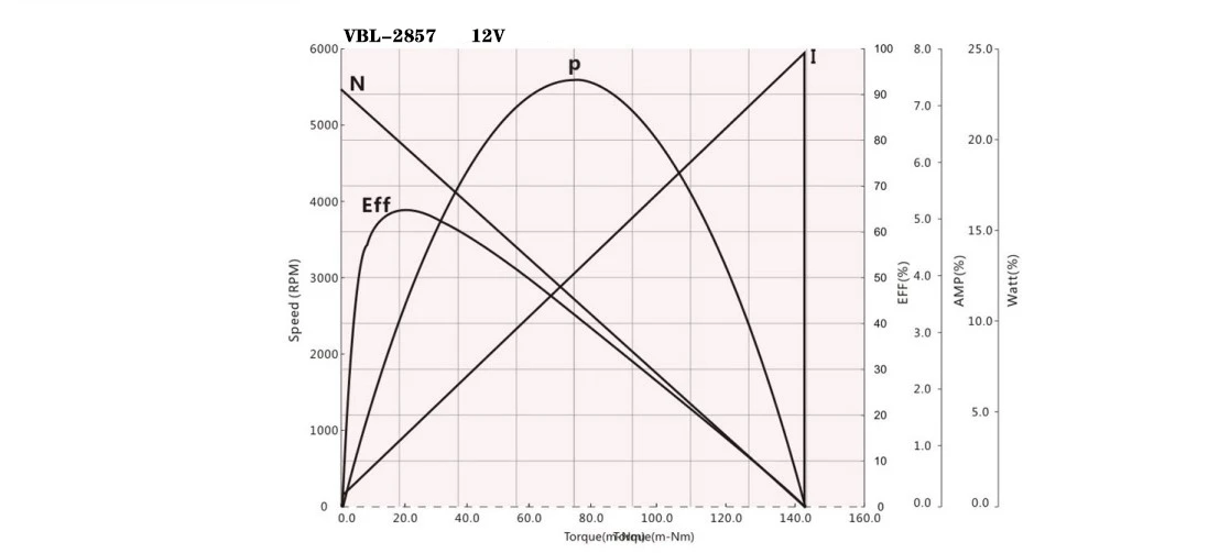 product-900-460 2857 motor performance curve