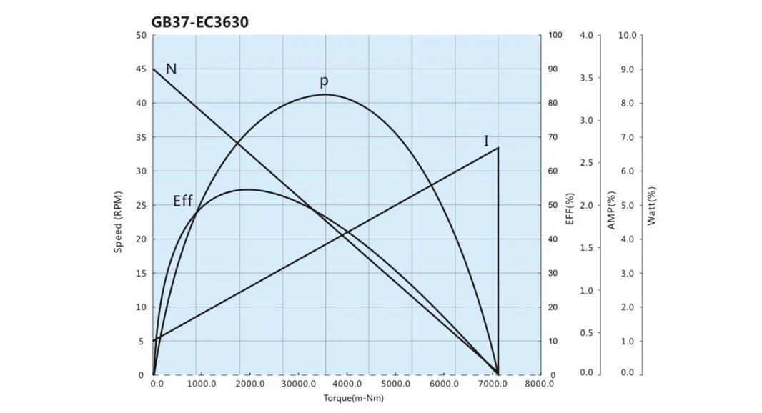 EC3630 performance curve EC3630 performance curve